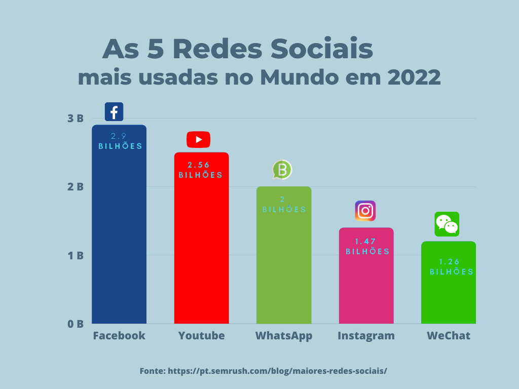 H2 Digital - redes sociais mundo